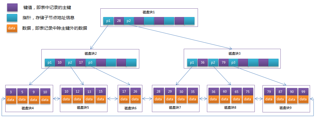 B+Tree结构