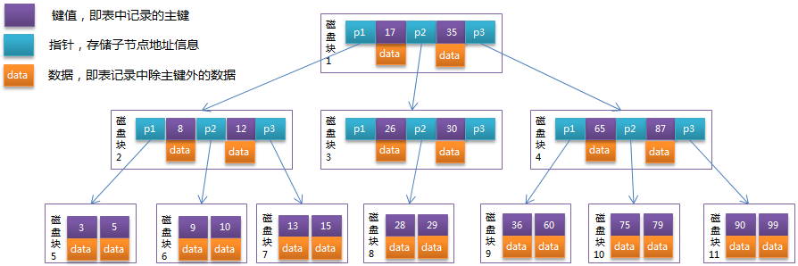 B-Tree结构