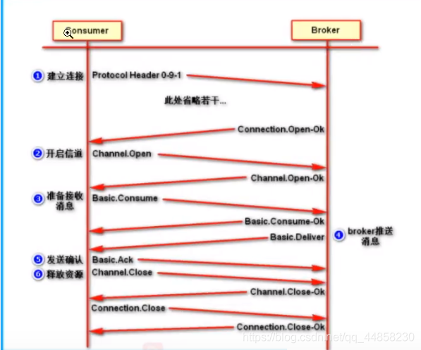 AMQP消费者流转过程