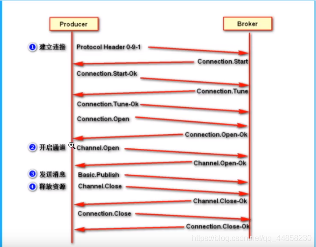 AMQP生产者流转过程