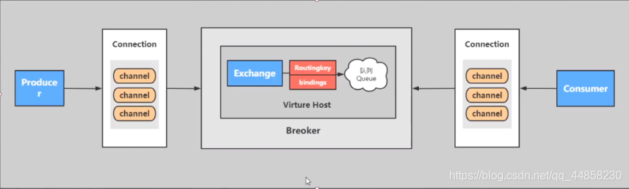RabbitMQ的核心组成部分