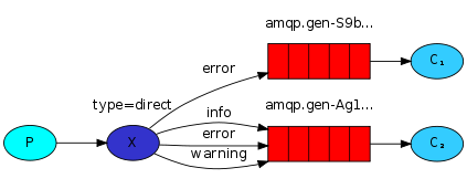 direct模式