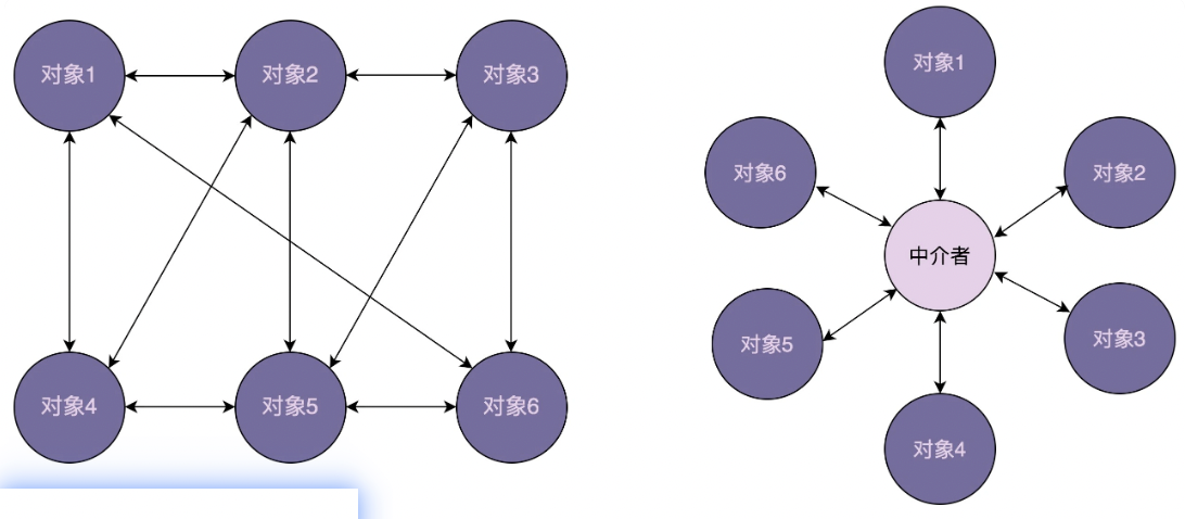 对象交互关系的对比图