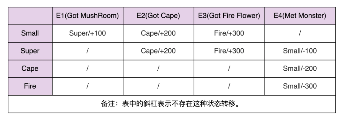 查表法