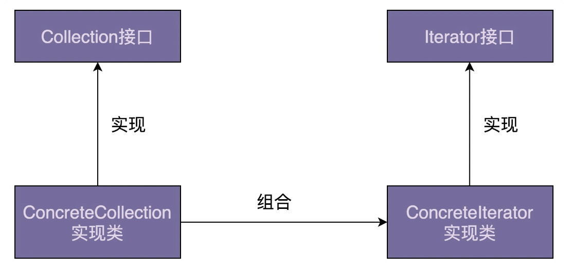 迭代模式类图