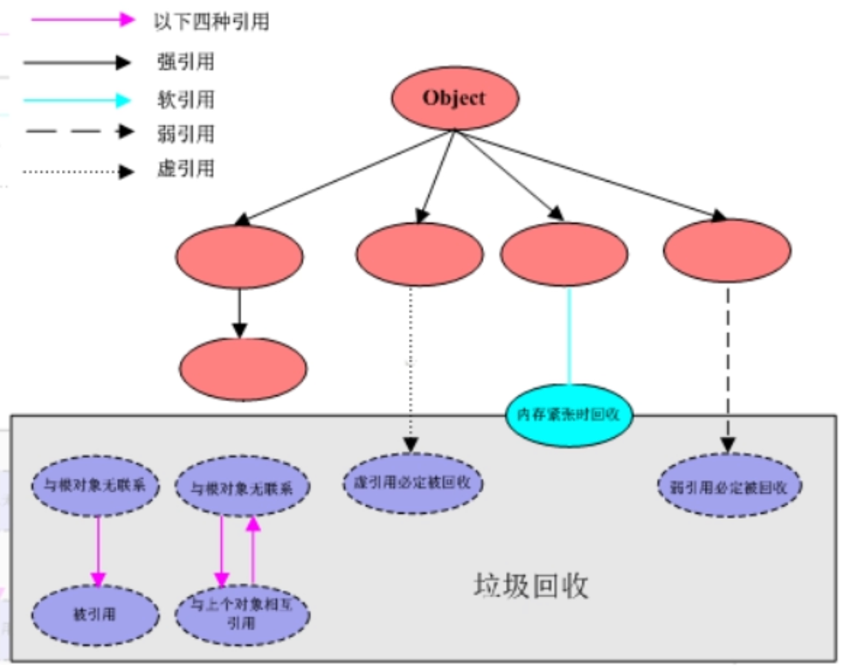 垃圾回收强、软、弱、虚4大引用