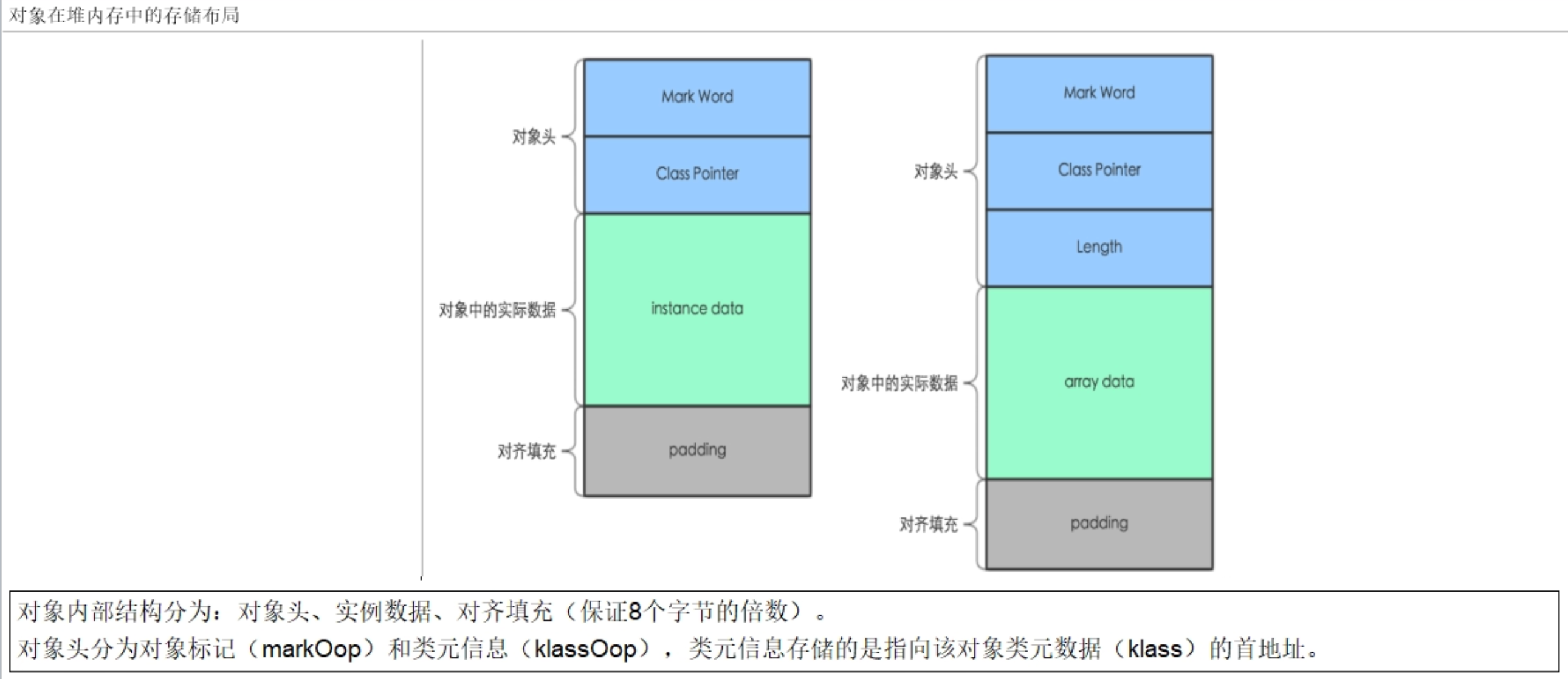 对象和数组在堆内存中的存储布局