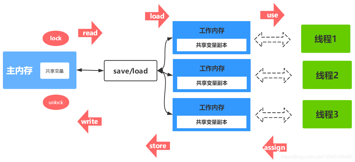 数据同步八大原子操作过程