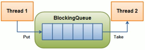 BlockingQueue