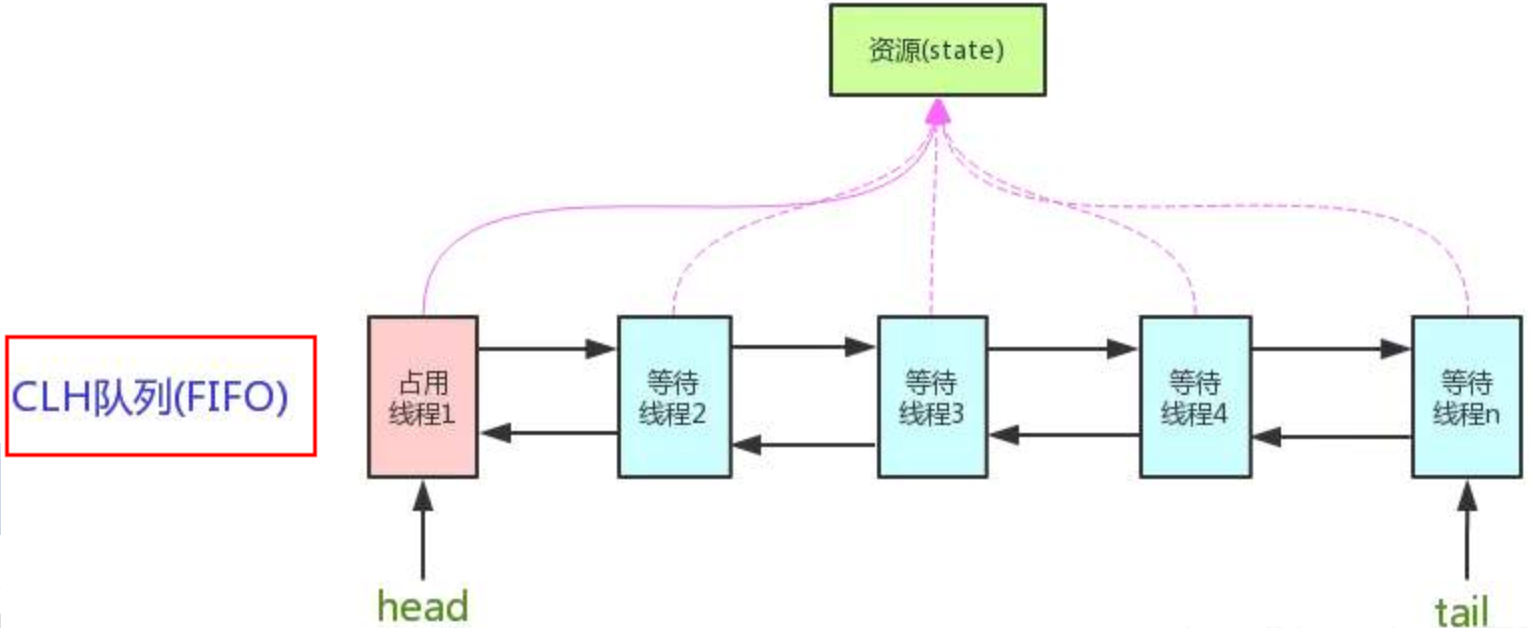 CLH(FIFO)队列