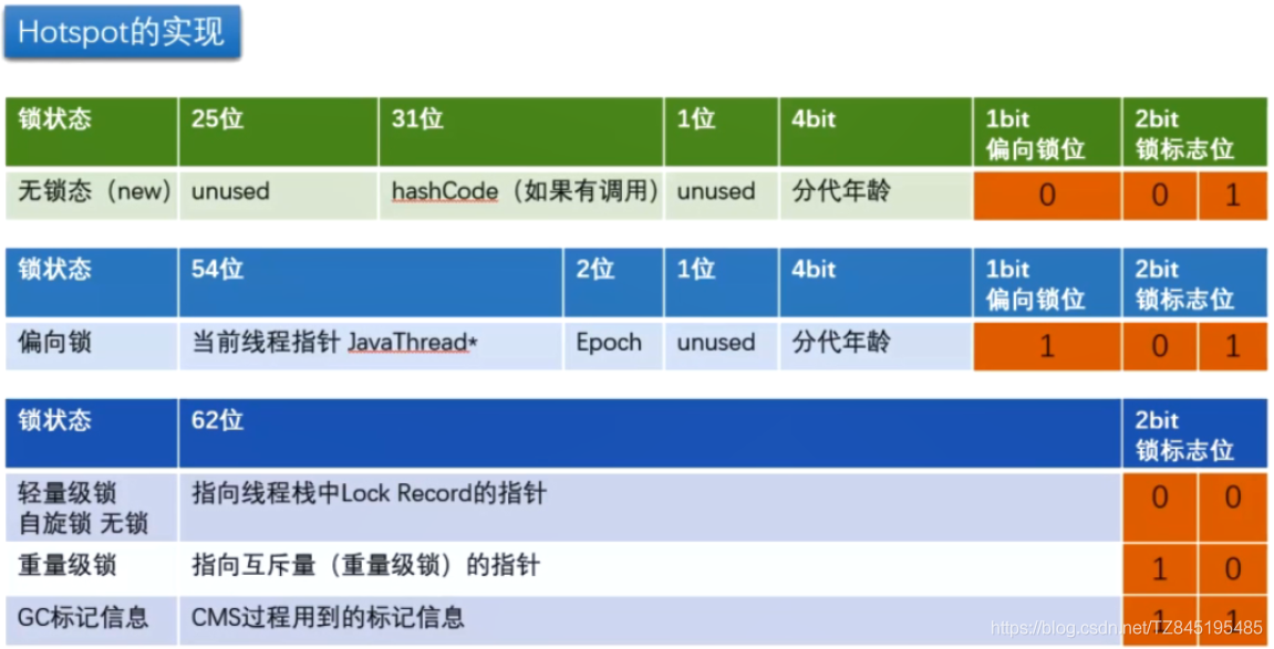 Hotspot锁状态