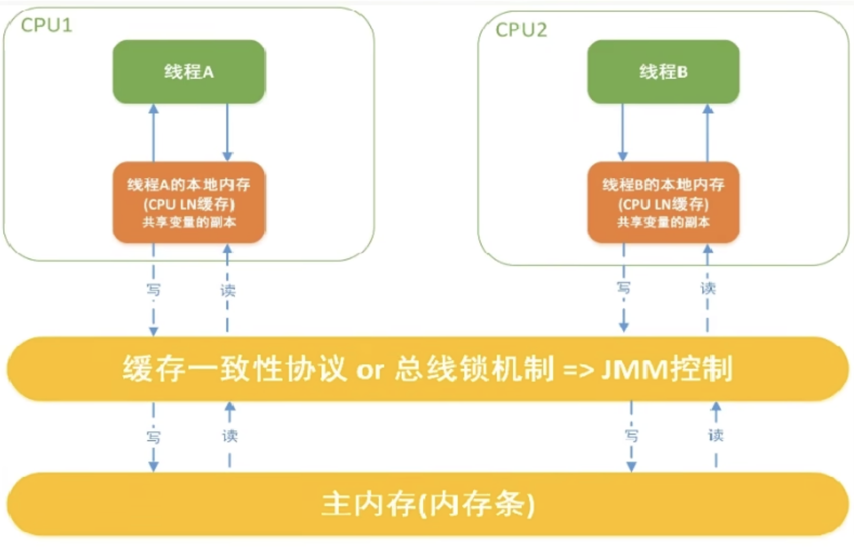 JMM读取过程