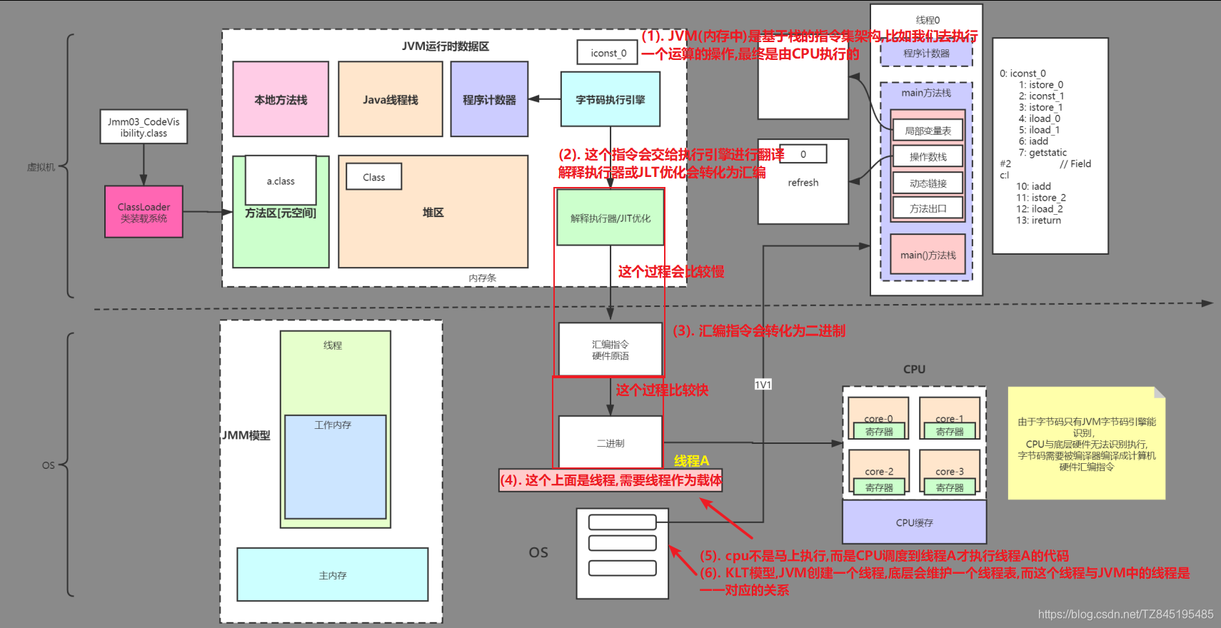 JVM-JMM-CPU底层执行全过程