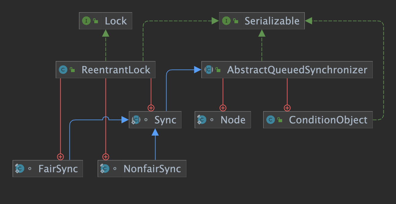 ReentrantLock类图