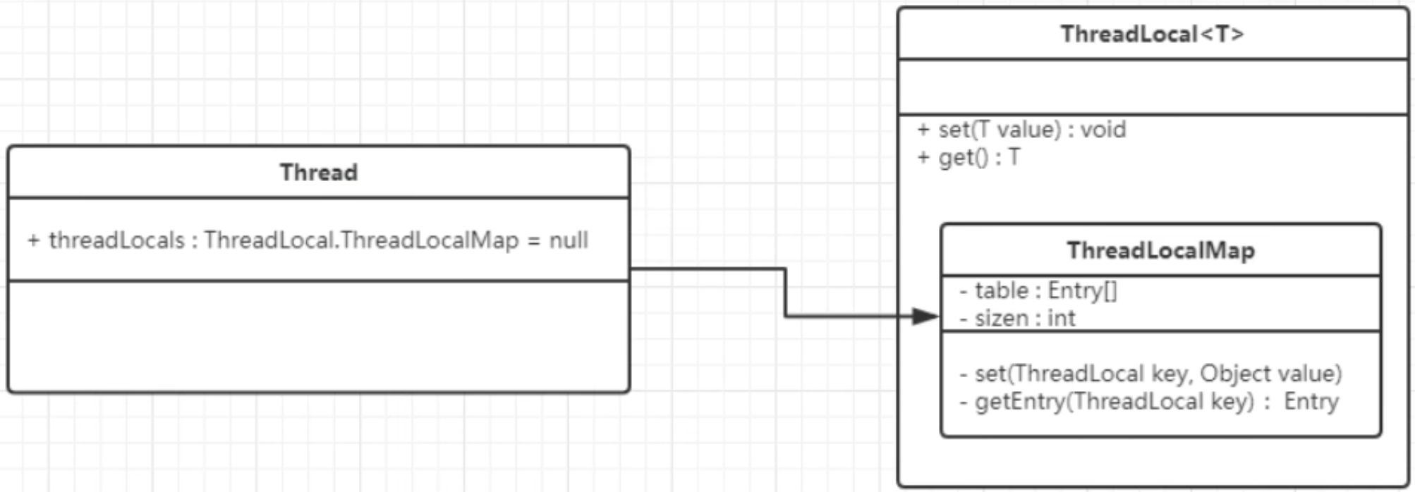 Thread|ThreadLocal|ThreadLocalMap关系