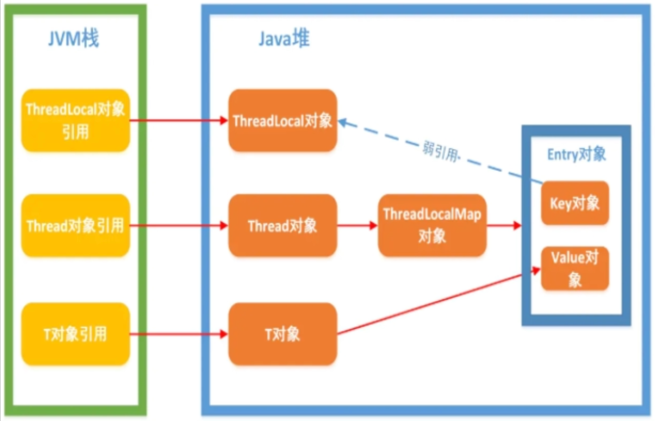 ThreadLocal与JVM