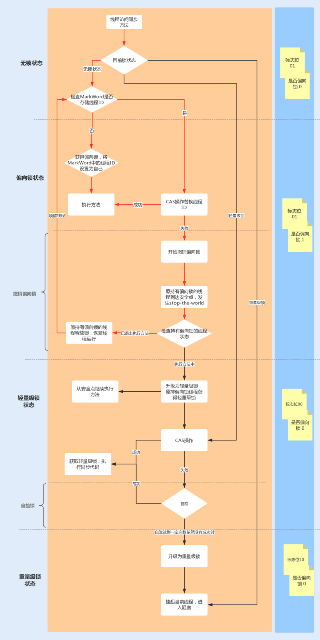 synchronized锁升级流程