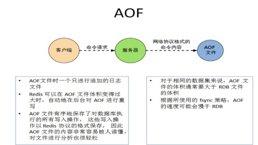 AOF-小总结