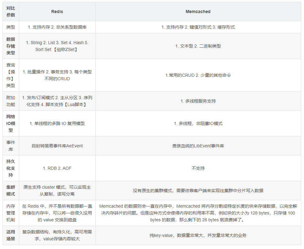 Redis与Memcached的区别