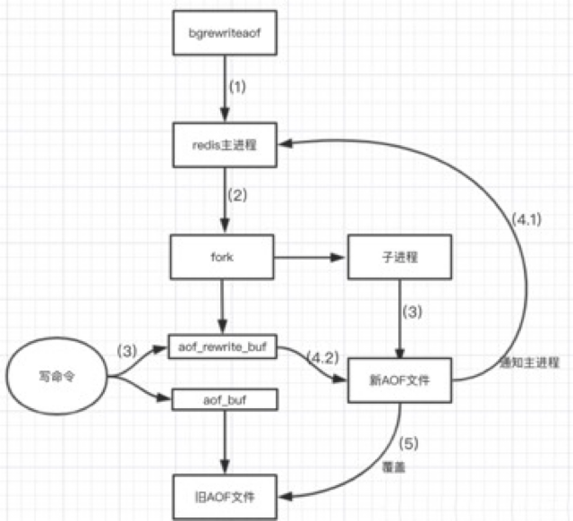 AOF-重写流程
