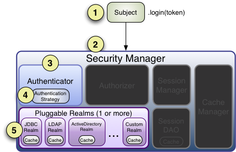 Shiro Authentication Sequence