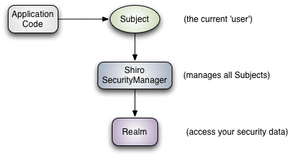 Shiro Basic Architecture Diagram