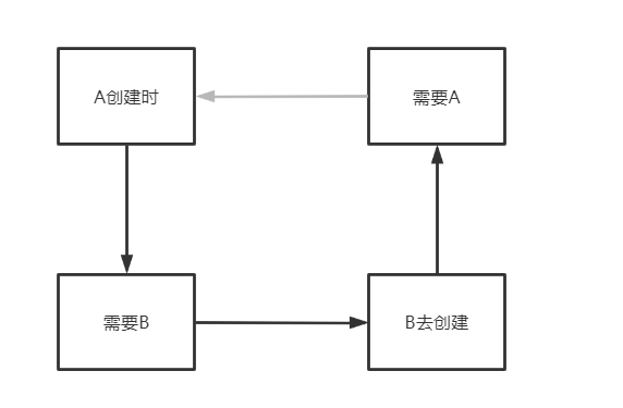 循环依赖