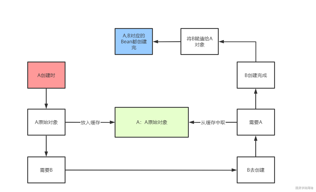 打破循环