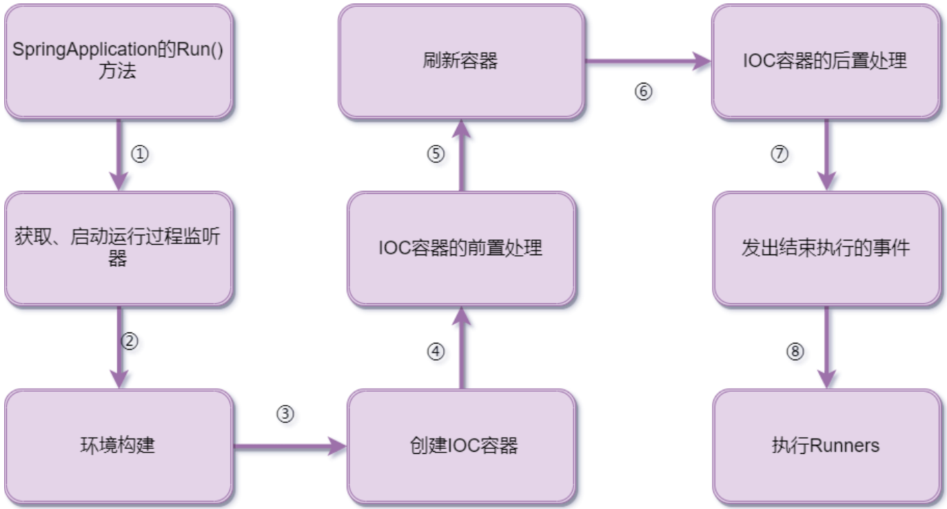 执行run方法总结